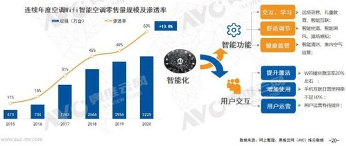 2020年空調(diào)市場(chǎng)分析 量額齊跌,健康類空調(diào)熱度提升