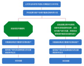 同科生物 醫學課題咨詢服務及設計