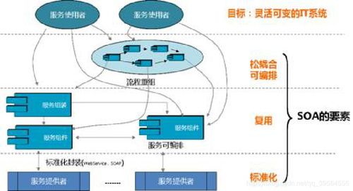 soa原理與技術(shù) 學習筆記 二 soa技術(shù)概述